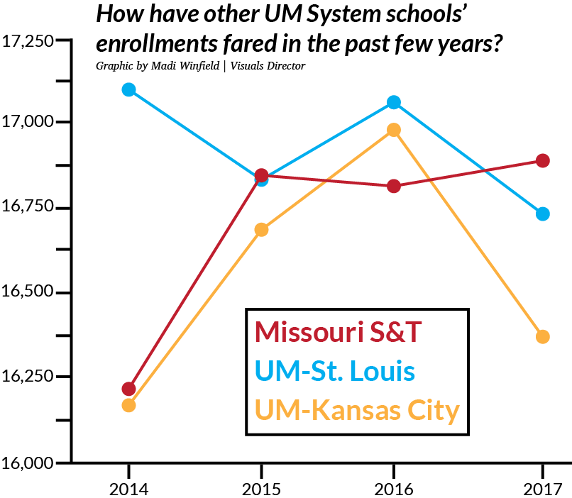 Increase in applications could lead to higher enrollment