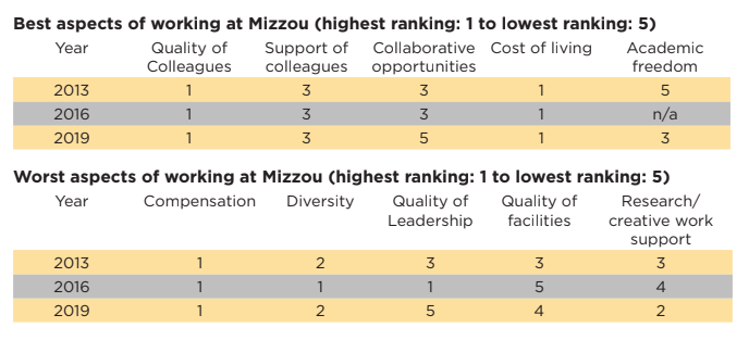 MU seeks to address faculty diversity concerns after campus climate survey results