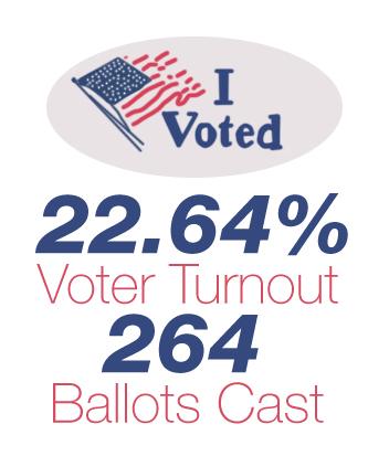 Boone County Clerk’s office increases awareness on election day