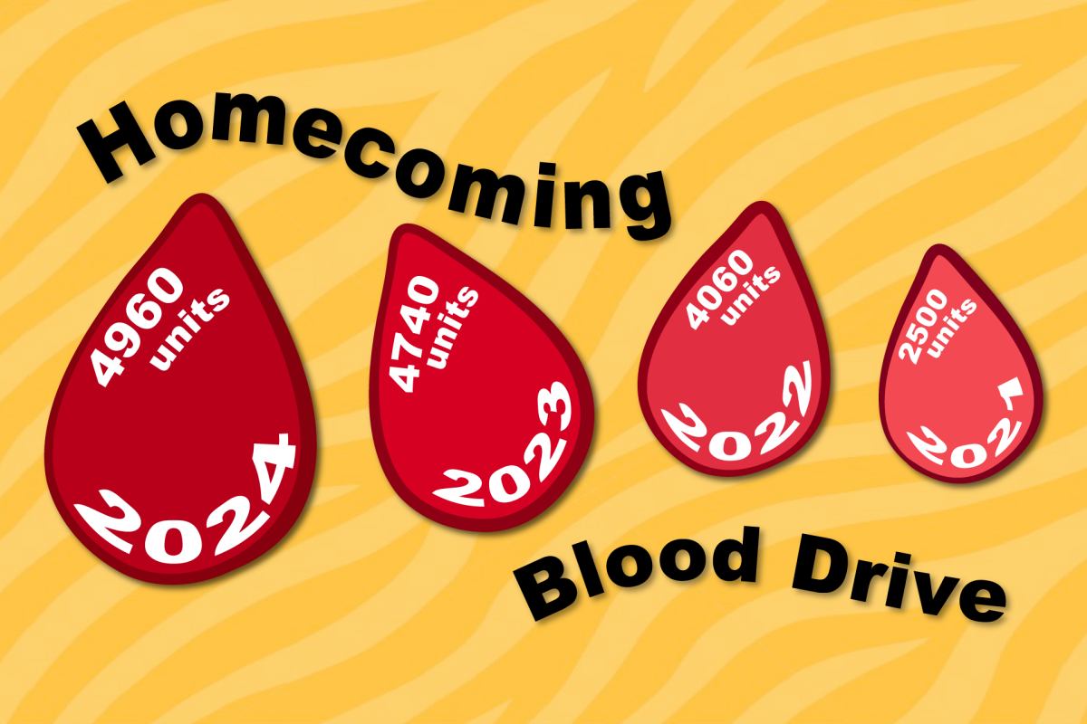 42nd Homecoming blood drive collects record-breaking 5,070 units of blood